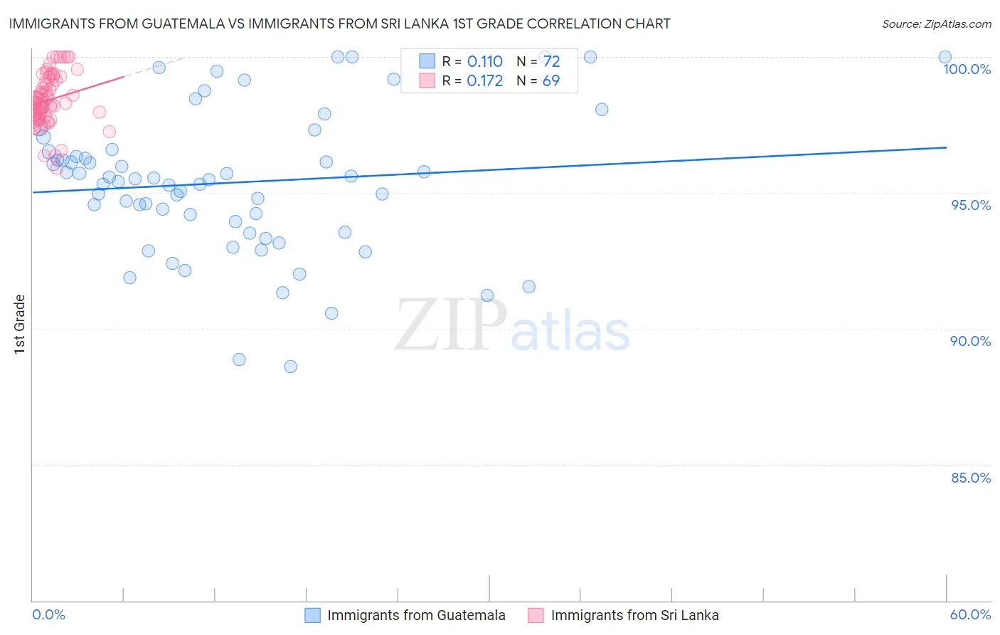 Immigrants from Guatemala vs Immigrants from Sri Lanka 1st Grade