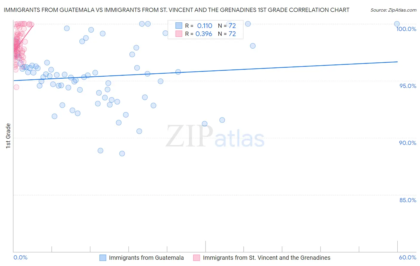 Immigrants from Guatemala vs Immigrants from St. Vincent and the Grenadines 1st Grade