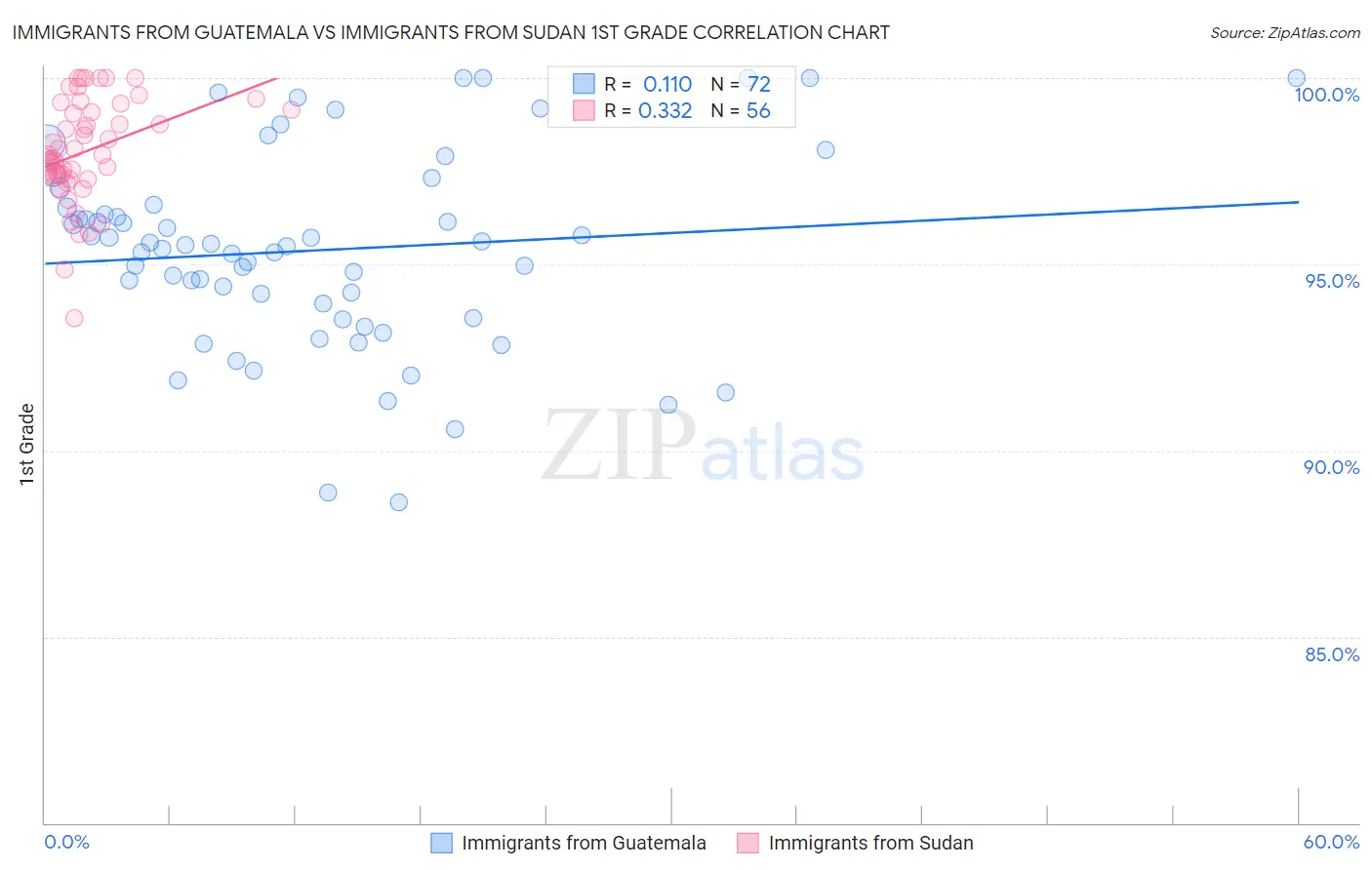 Immigrants from Guatemala vs Immigrants from Sudan 1st Grade