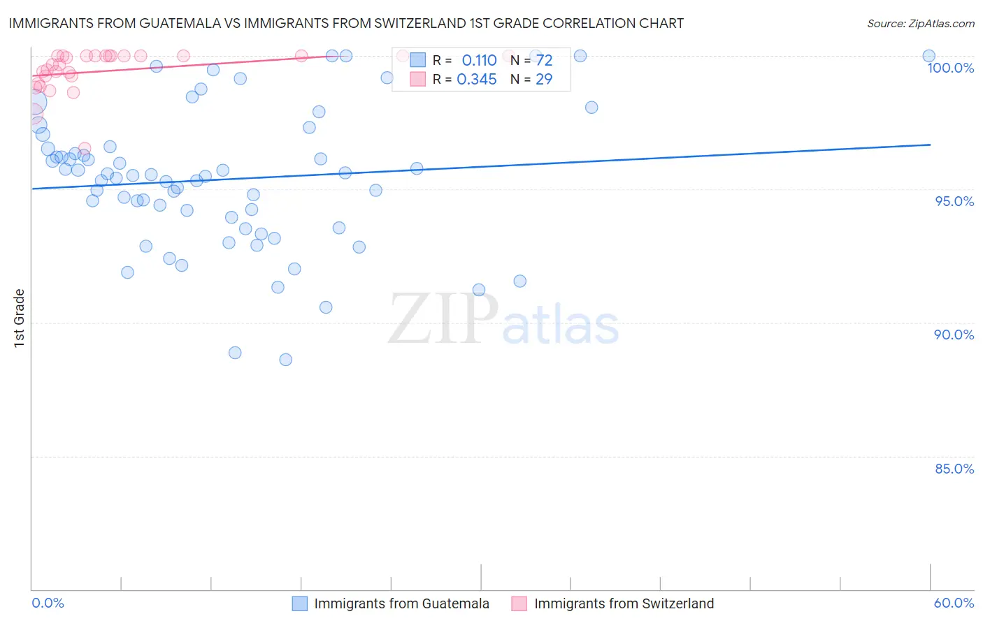 Immigrants from Guatemala vs Immigrants from Switzerland 1st Grade