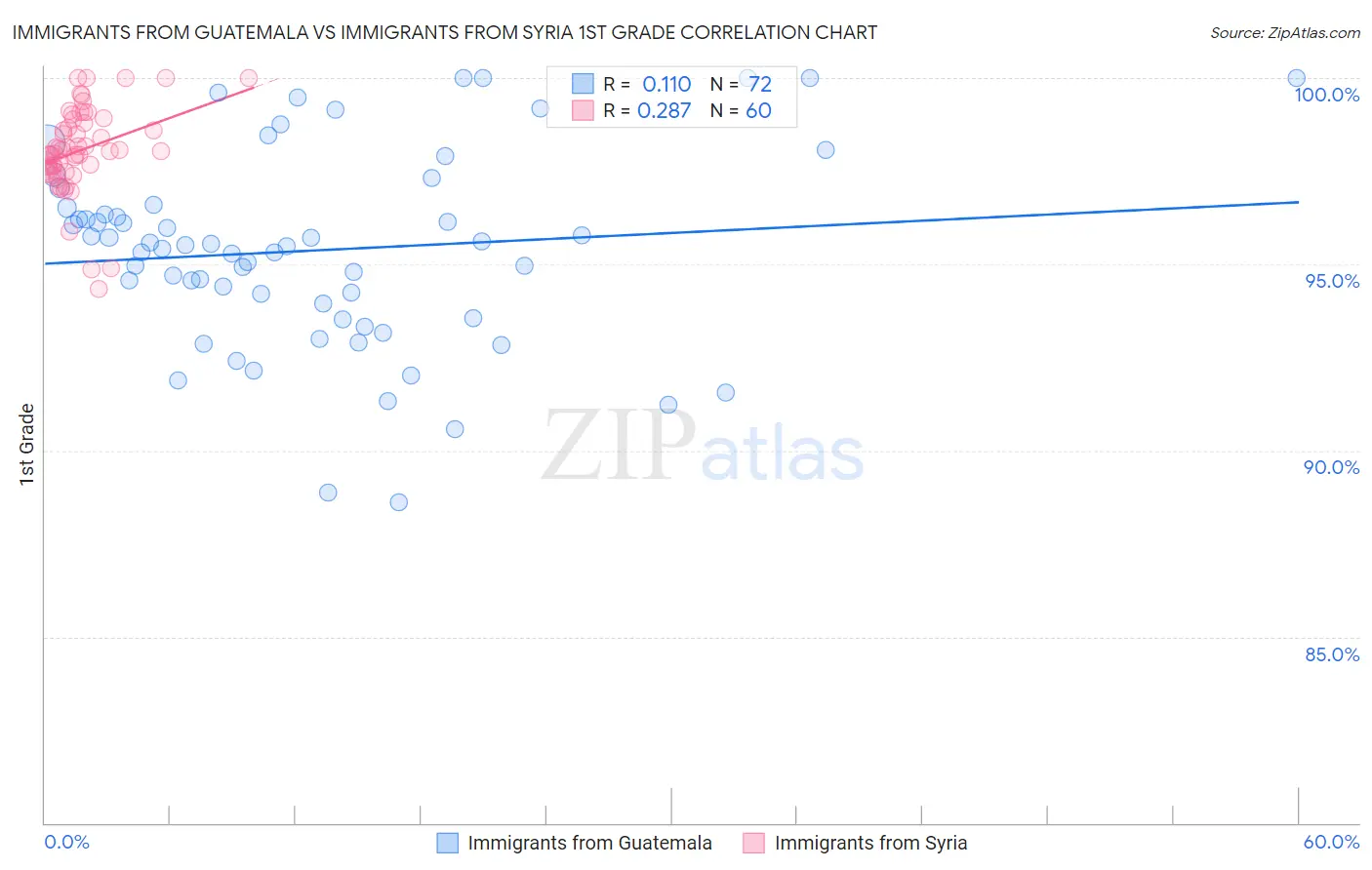 Immigrants from Guatemala vs Immigrants from Syria 1st Grade