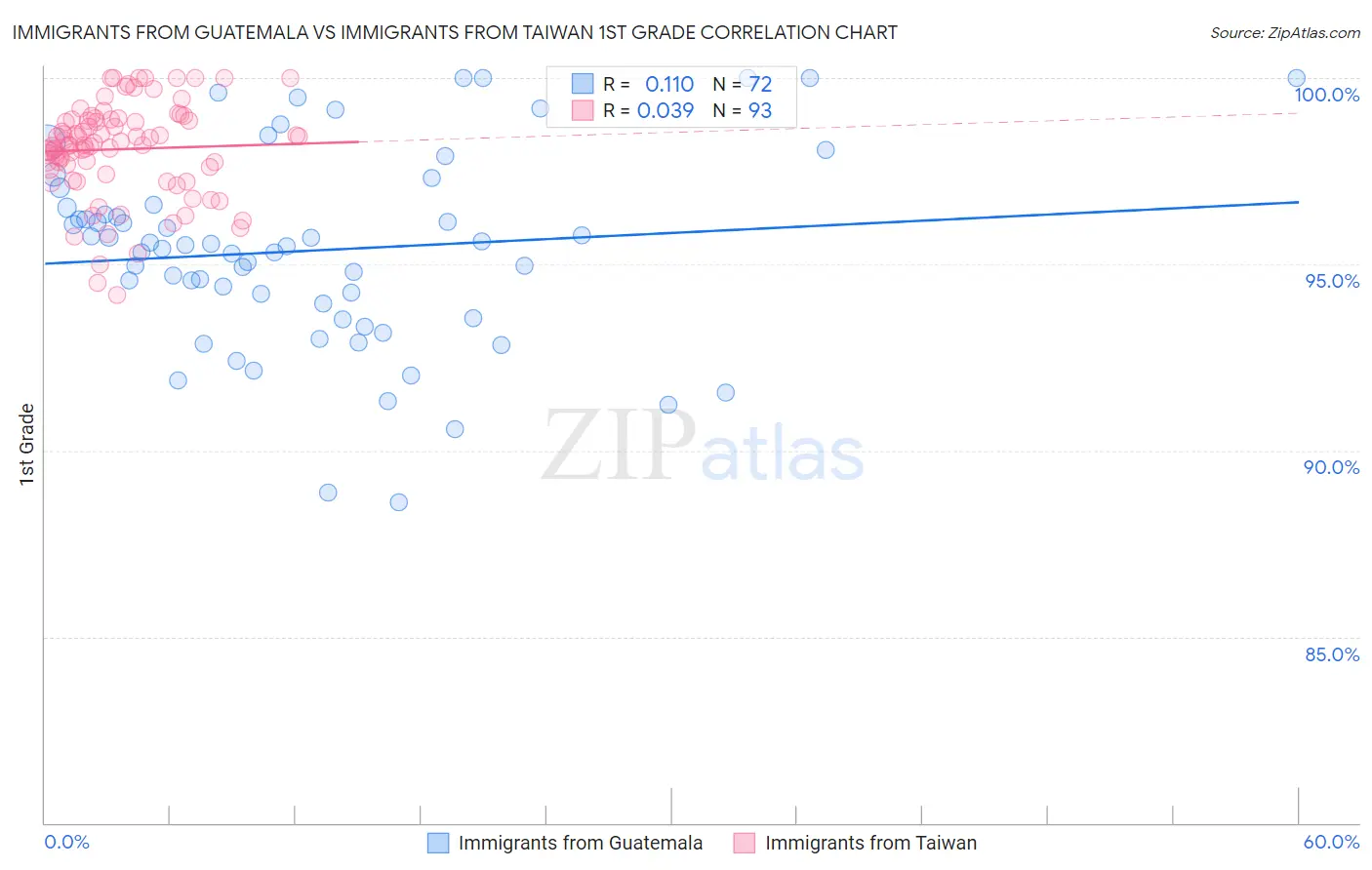 Immigrants from Guatemala vs Immigrants from Taiwan 1st Grade