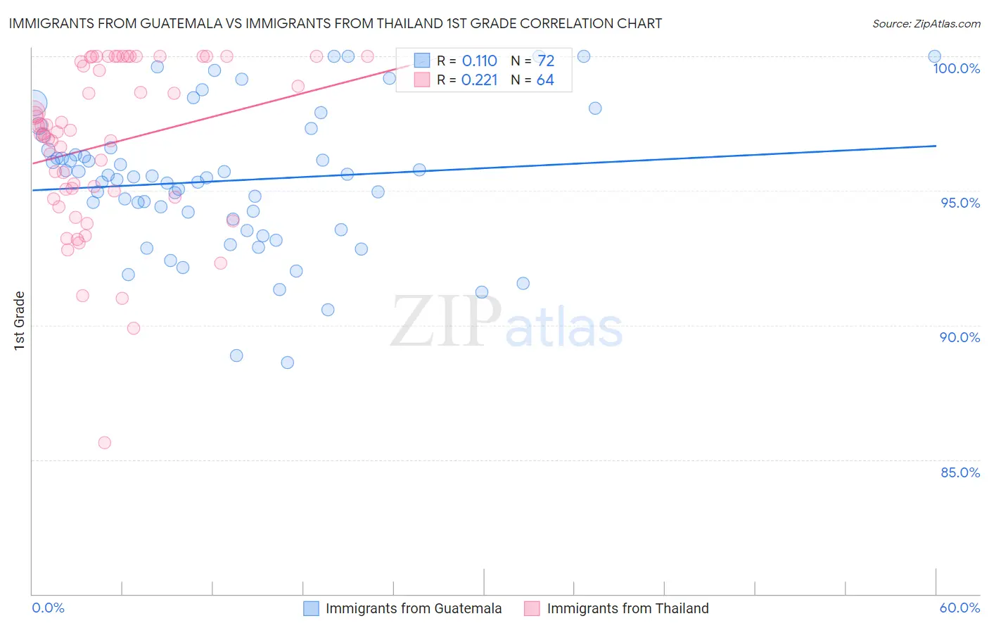 Immigrants from Guatemala vs Immigrants from Thailand 1st Grade