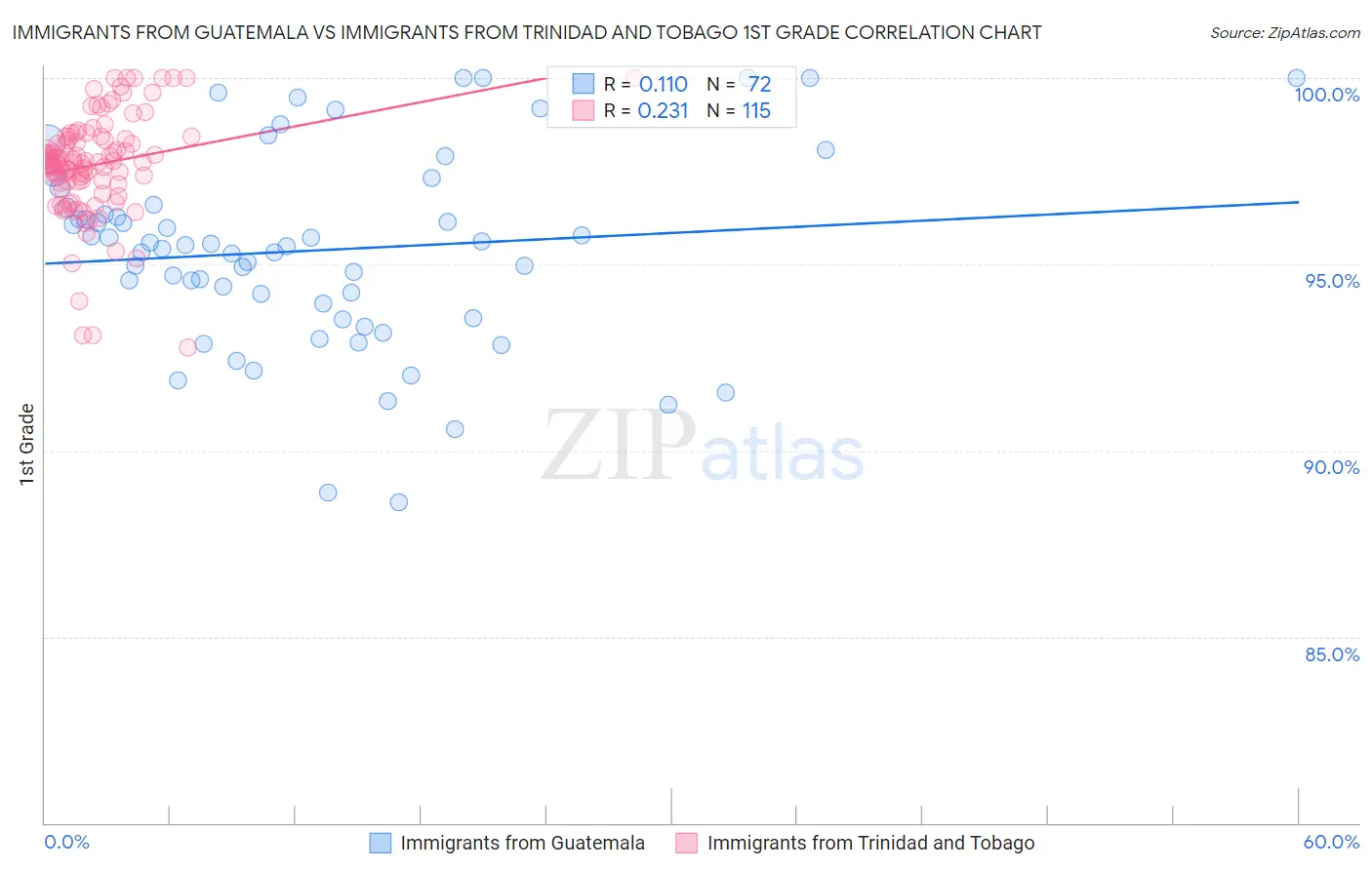 Immigrants from Guatemala vs Immigrants from Trinidad and Tobago 1st Grade