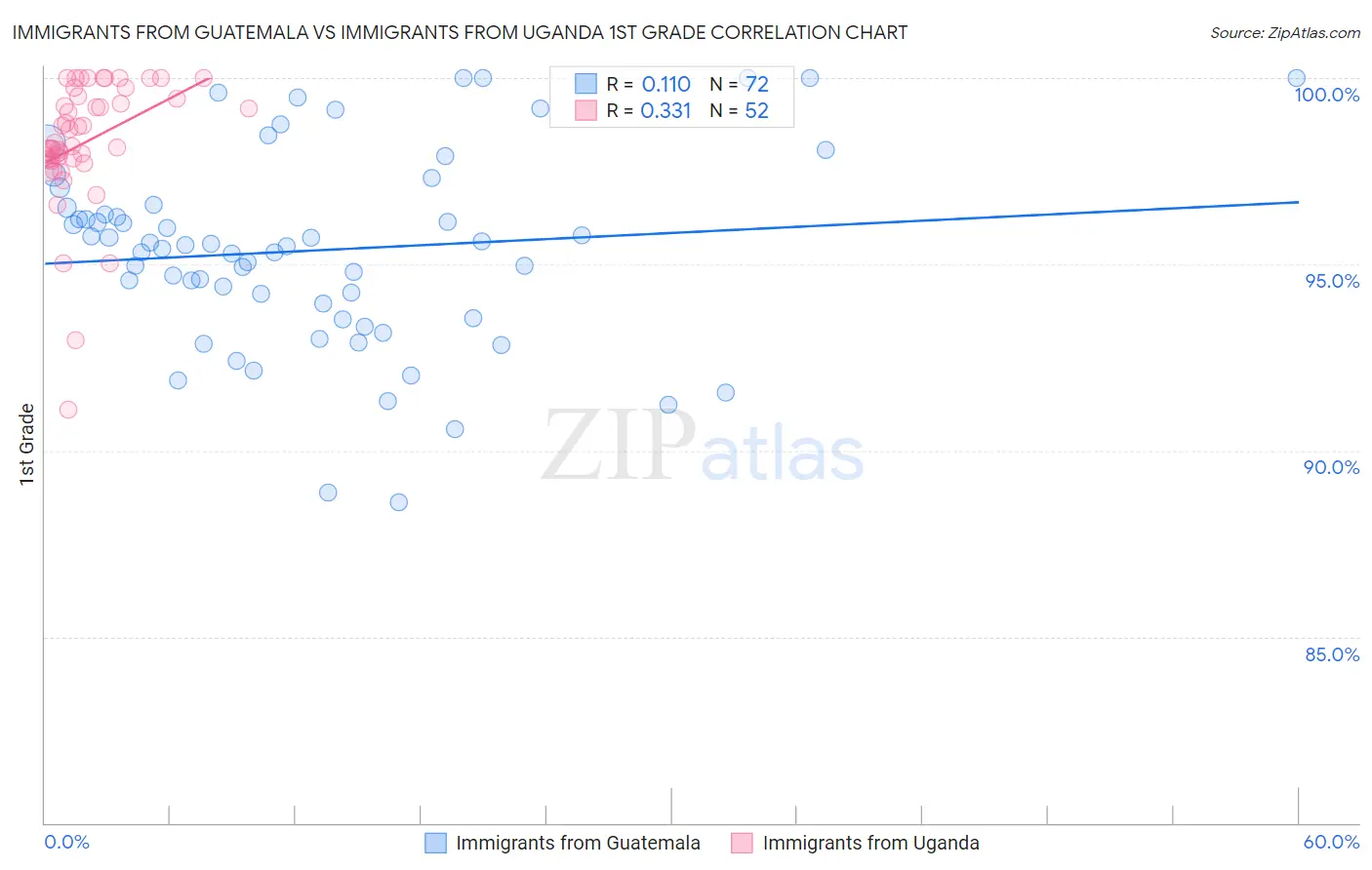 Immigrants from Guatemala vs Immigrants from Uganda 1st Grade