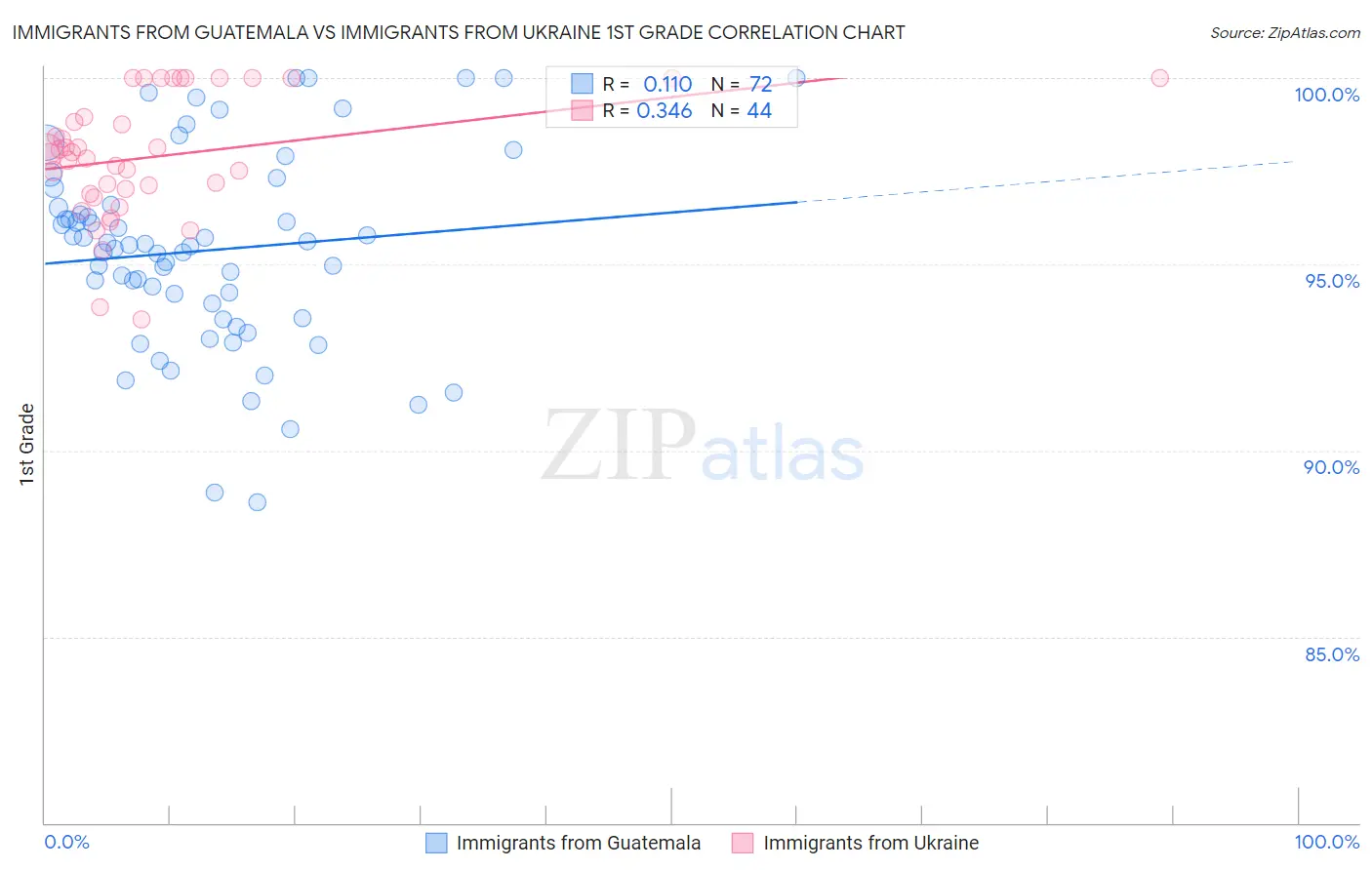 Immigrants from Guatemala vs Immigrants from Ukraine 1st Grade