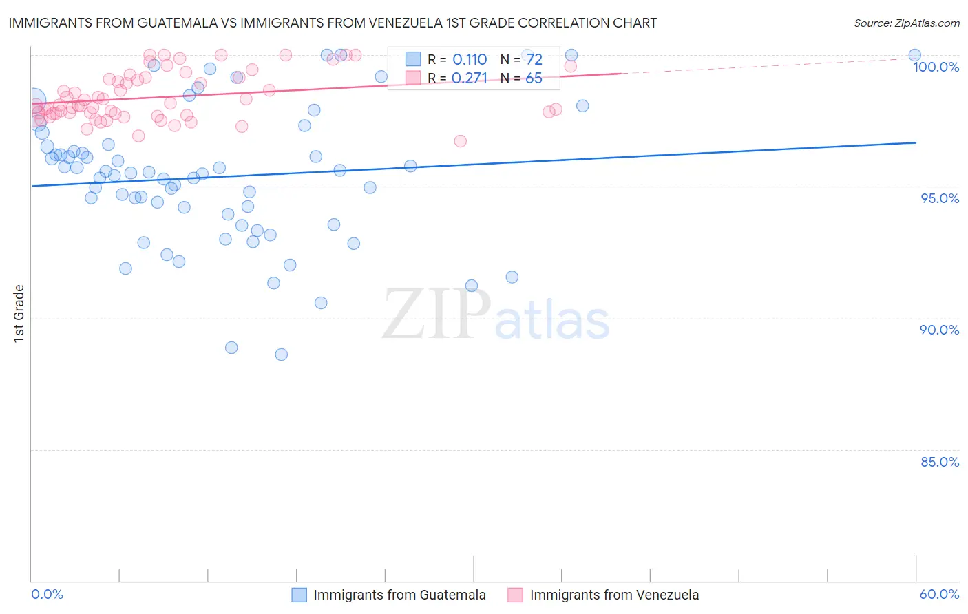 Immigrants from Guatemala vs Immigrants from Venezuela 1st Grade
