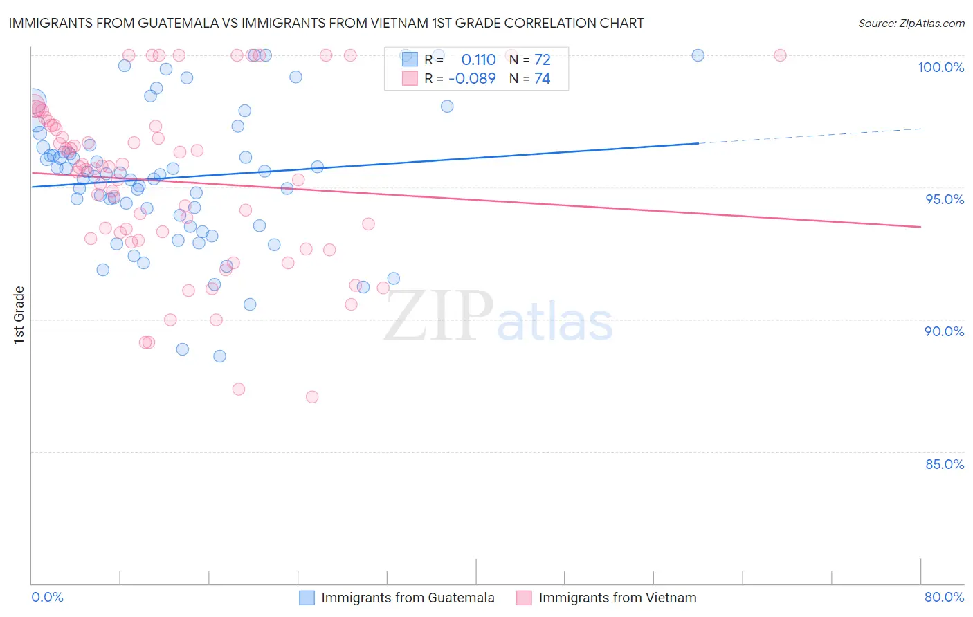 Immigrants from Guatemala vs Immigrants from Vietnam 1st Grade