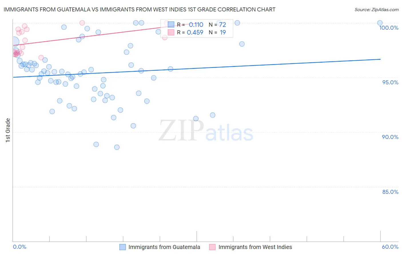 Immigrants from Guatemala vs Immigrants from West Indies 1st Grade