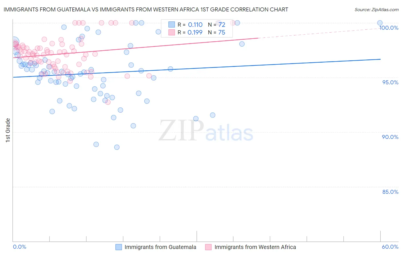 Immigrants from Guatemala vs Immigrants from Western Africa 1st Grade