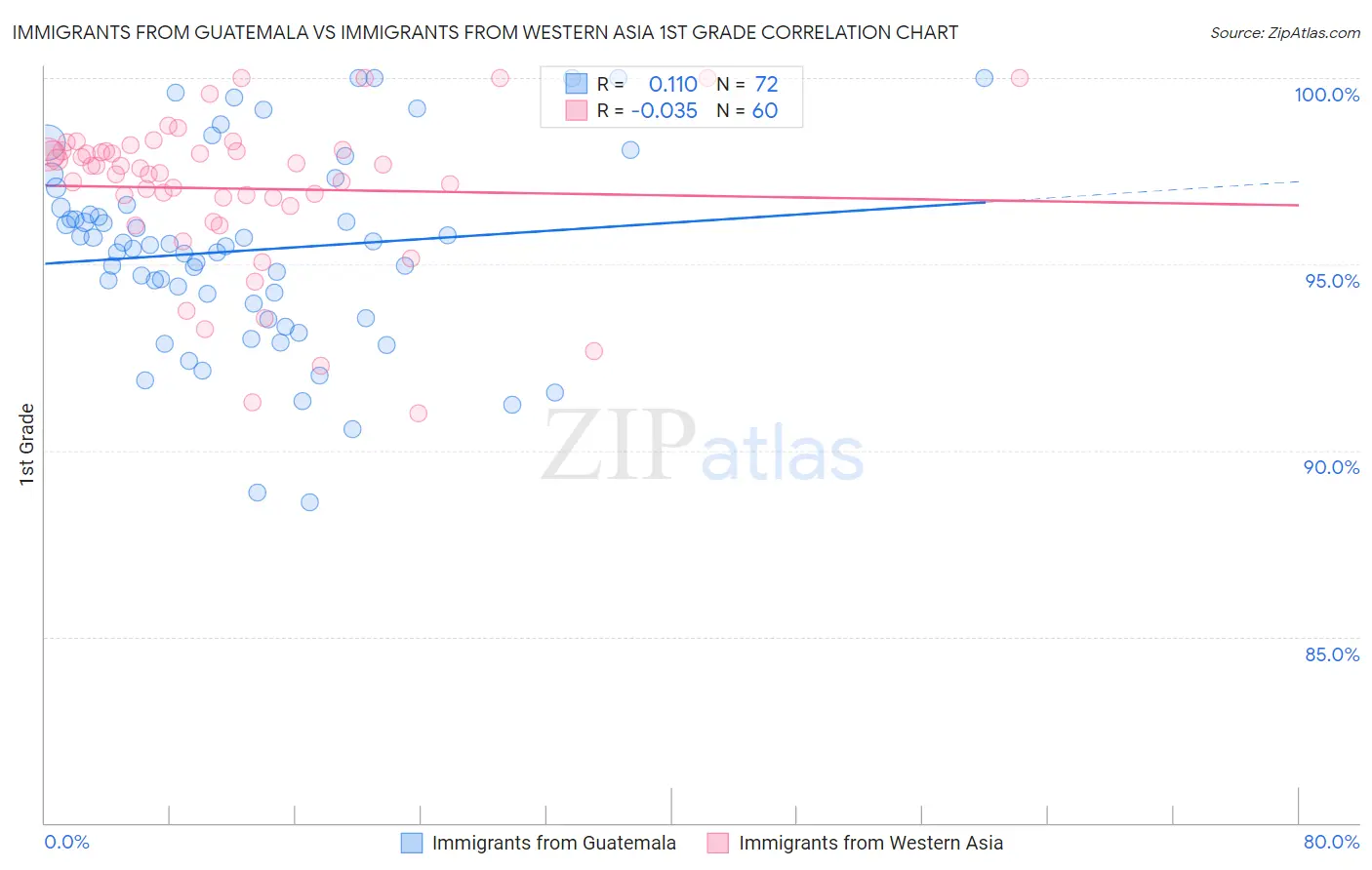 Immigrants from Guatemala vs Immigrants from Western Asia 1st Grade