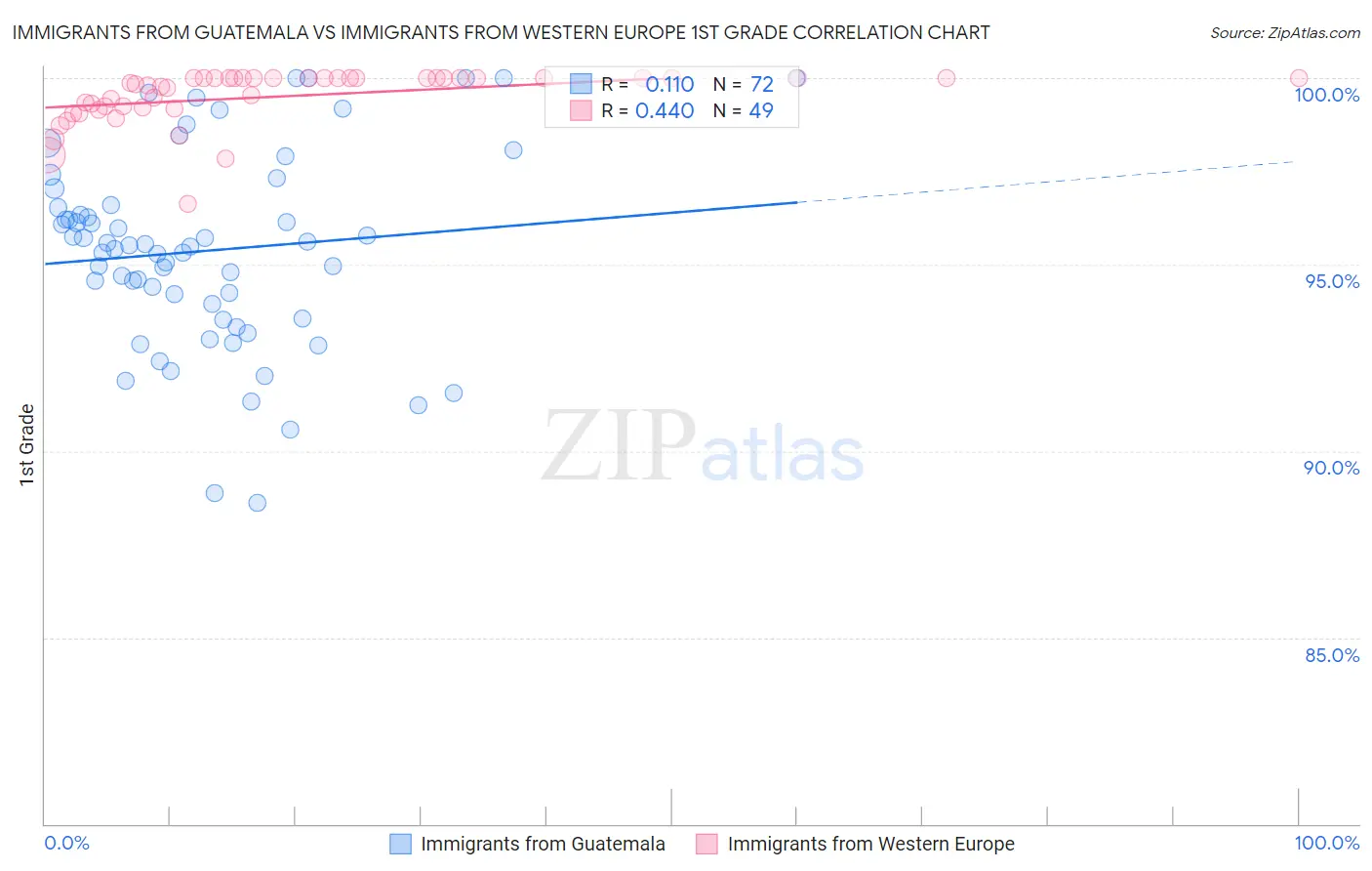 Immigrants from Guatemala vs Immigrants from Western Europe 1st Grade