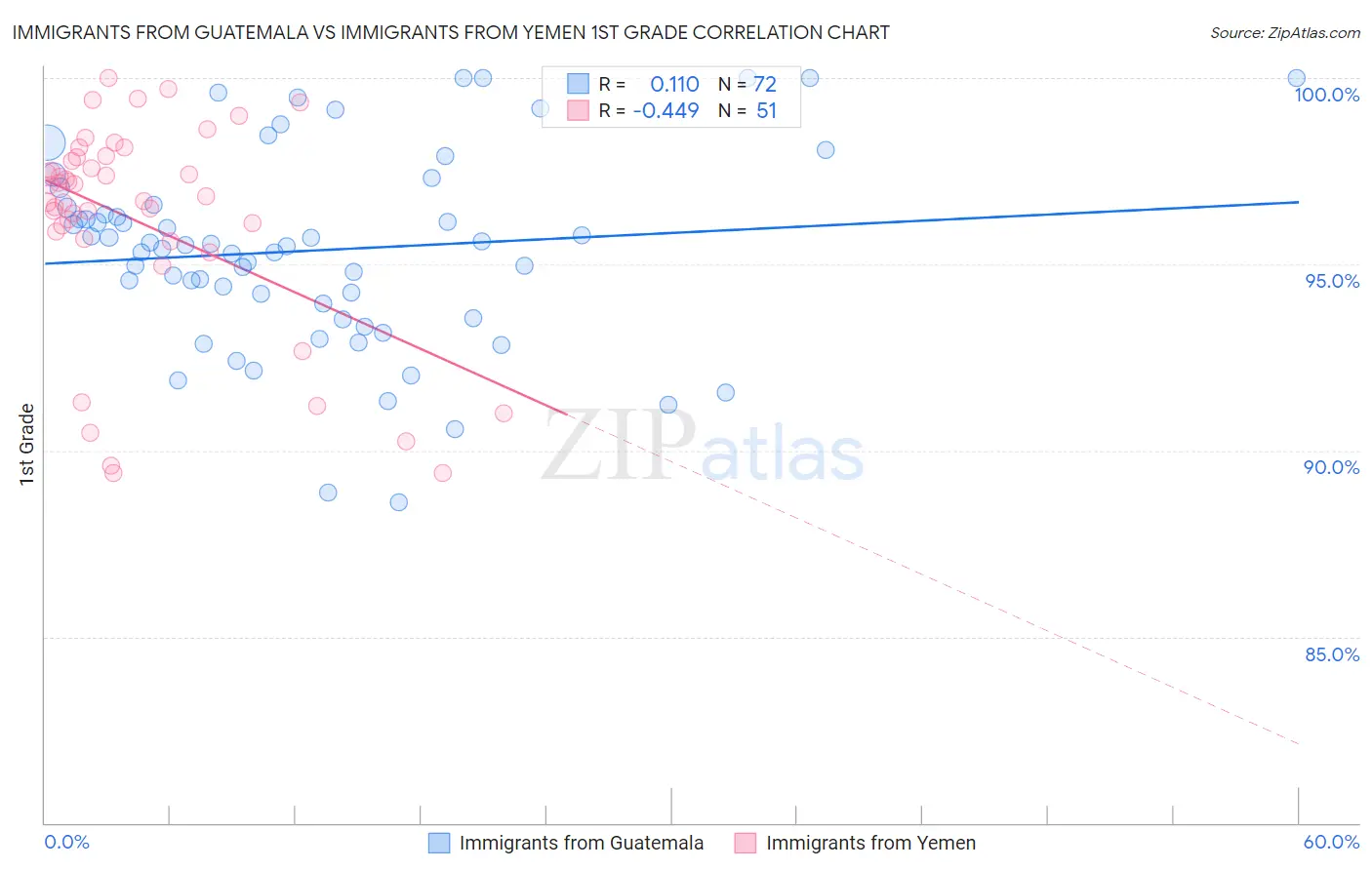 Immigrants from Guatemala vs Immigrants from Yemen 1st Grade