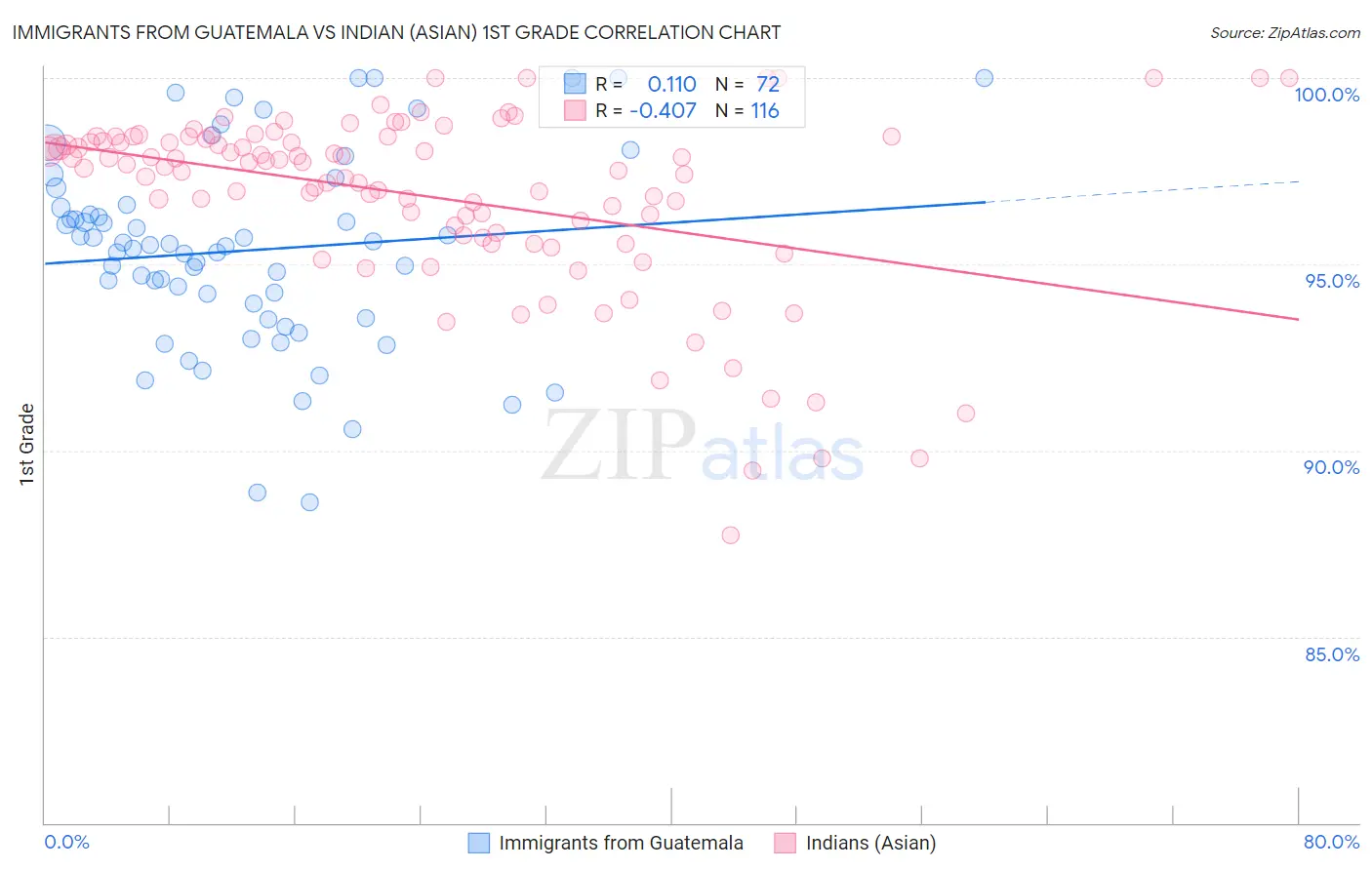 Immigrants from Guatemala vs Indian (Asian) 1st Grade