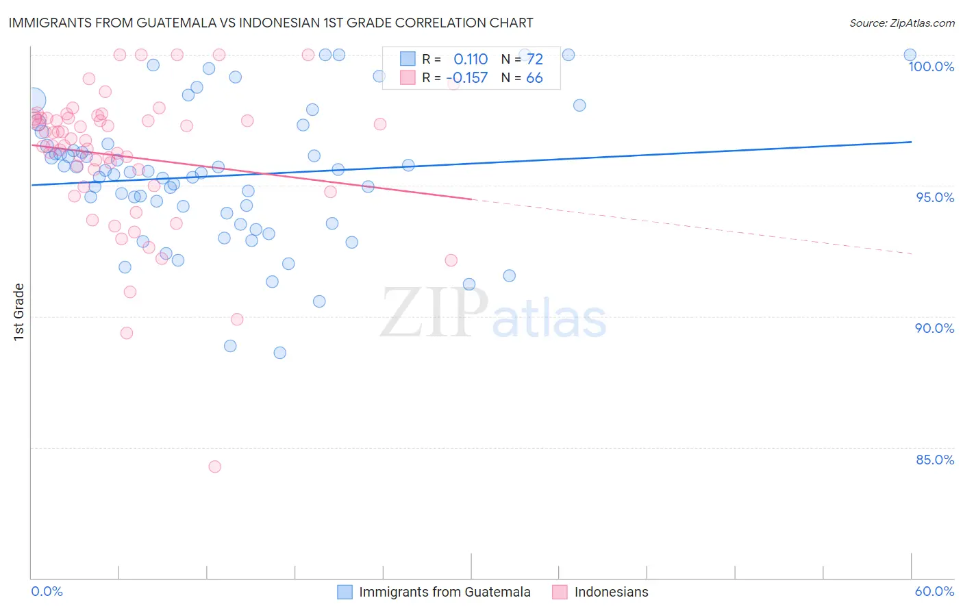 Immigrants from Guatemala vs Indonesian 1st Grade