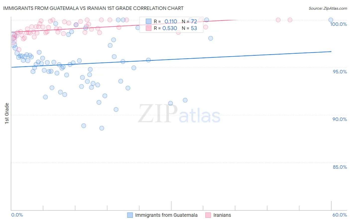 Immigrants from Guatemala vs Iranian 1st Grade