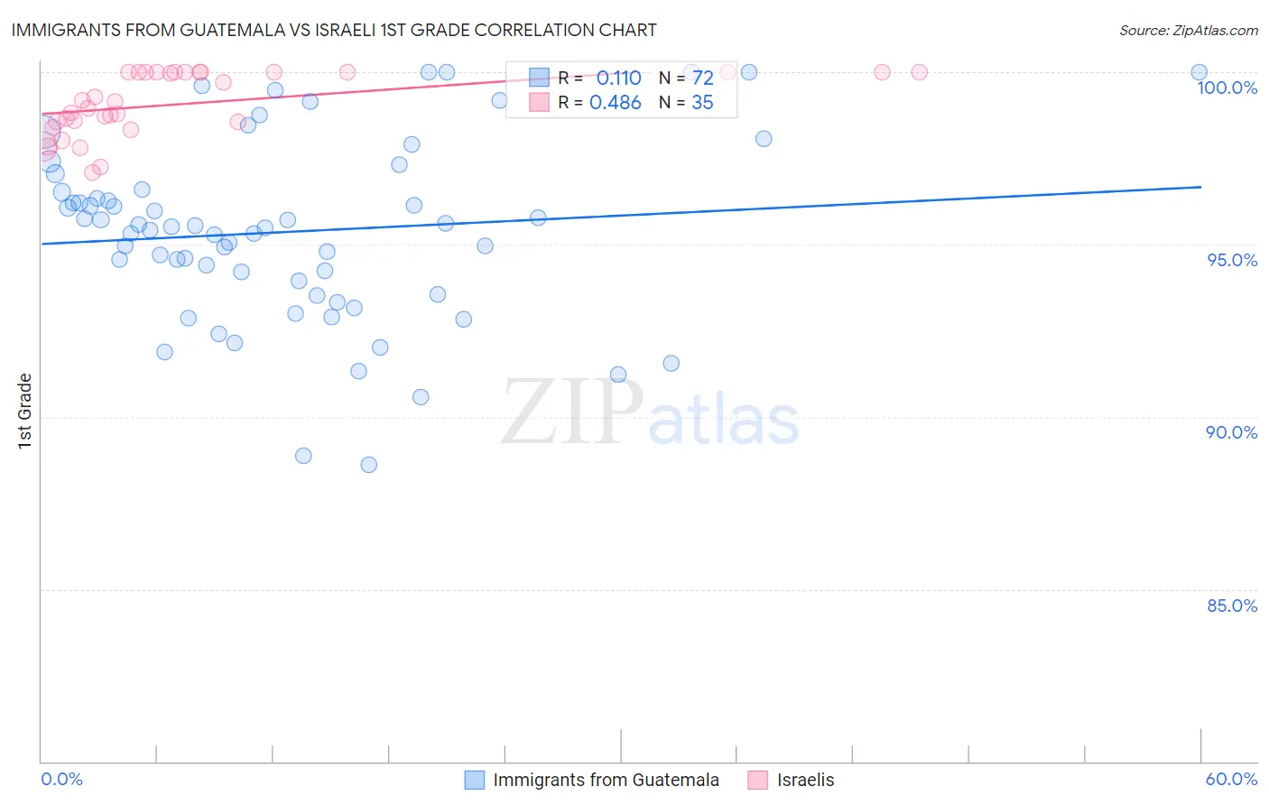 Immigrants from Guatemala vs Israeli 1st Grade