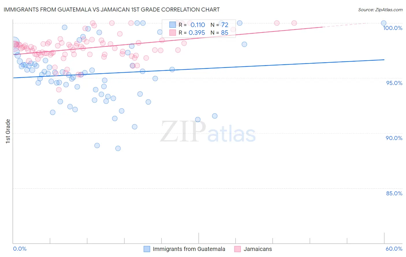 Immigrants from Guatemala vs Jamaican 1st Grade