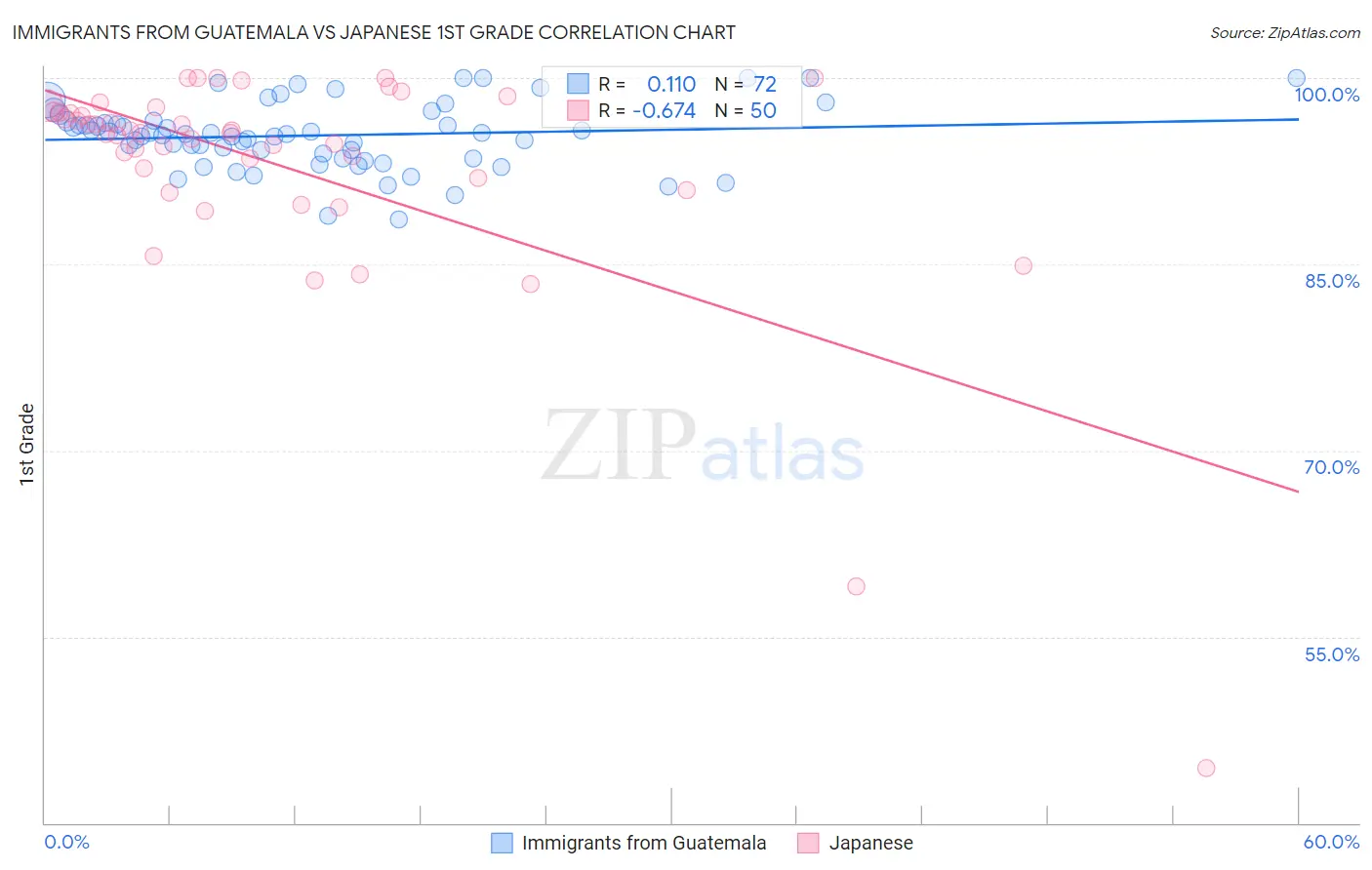 Immigrants from Guatemala vs Japanese 1st Grade