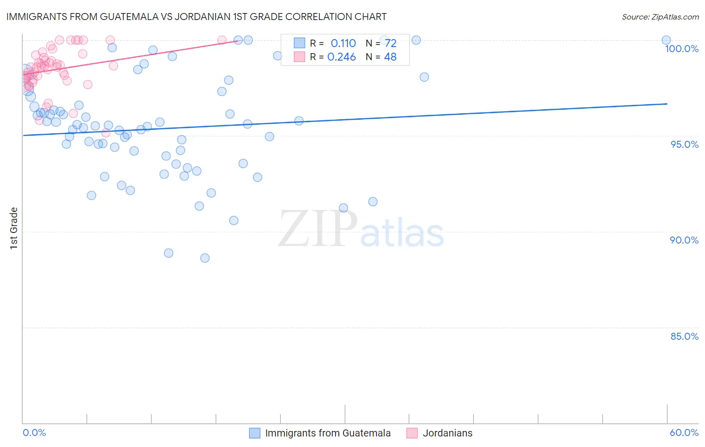 Immigrants from Guatemala vs Jordanian 1st Grade