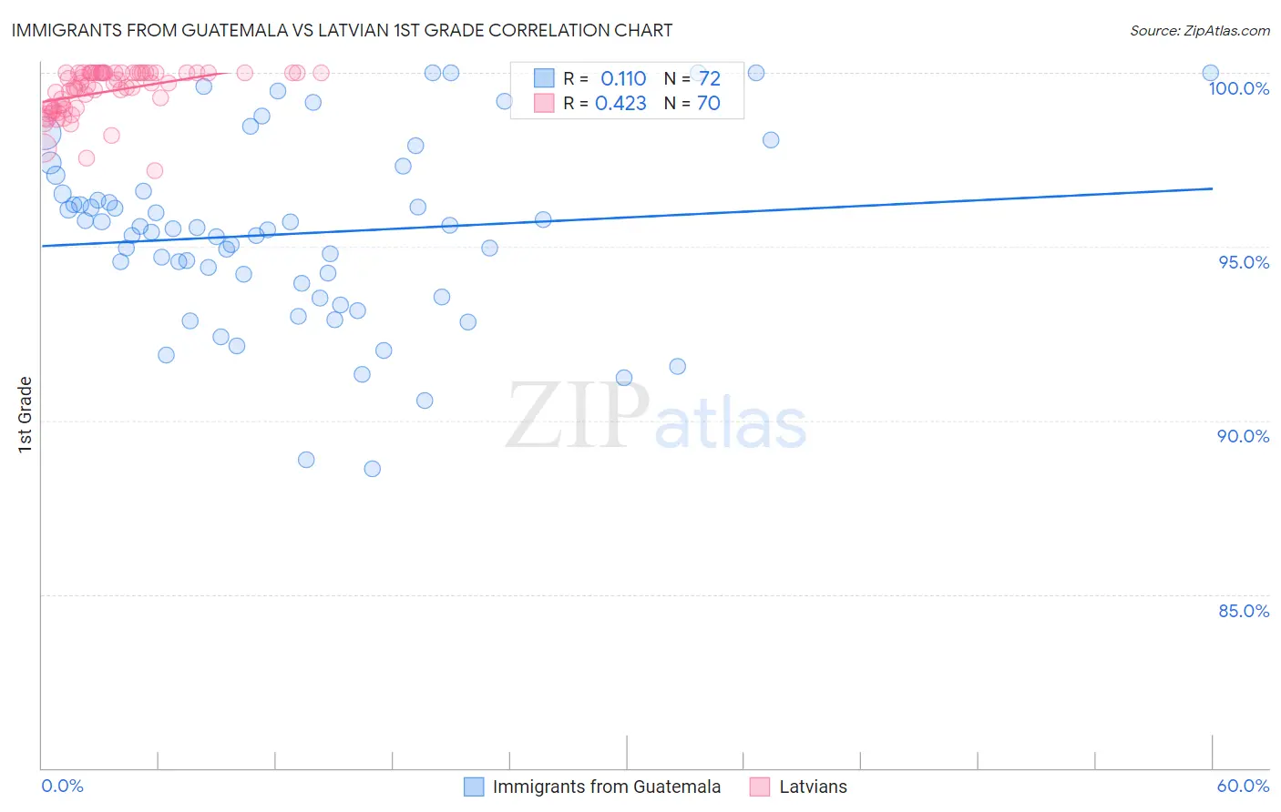 Immigrants from Guatemala vs Latvian 1st Grade