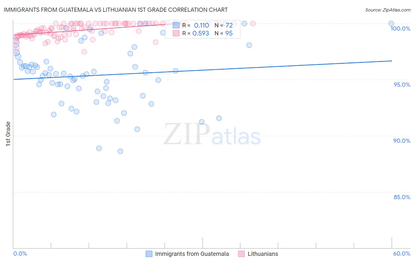 Immigrants from Guatemala vs Lithuanian 1st Grade