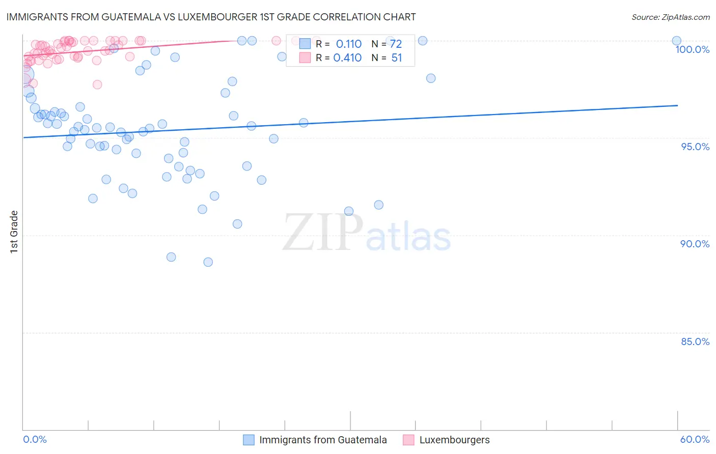 Immigrants from Guatemala vs Luxembourger 1st Grade