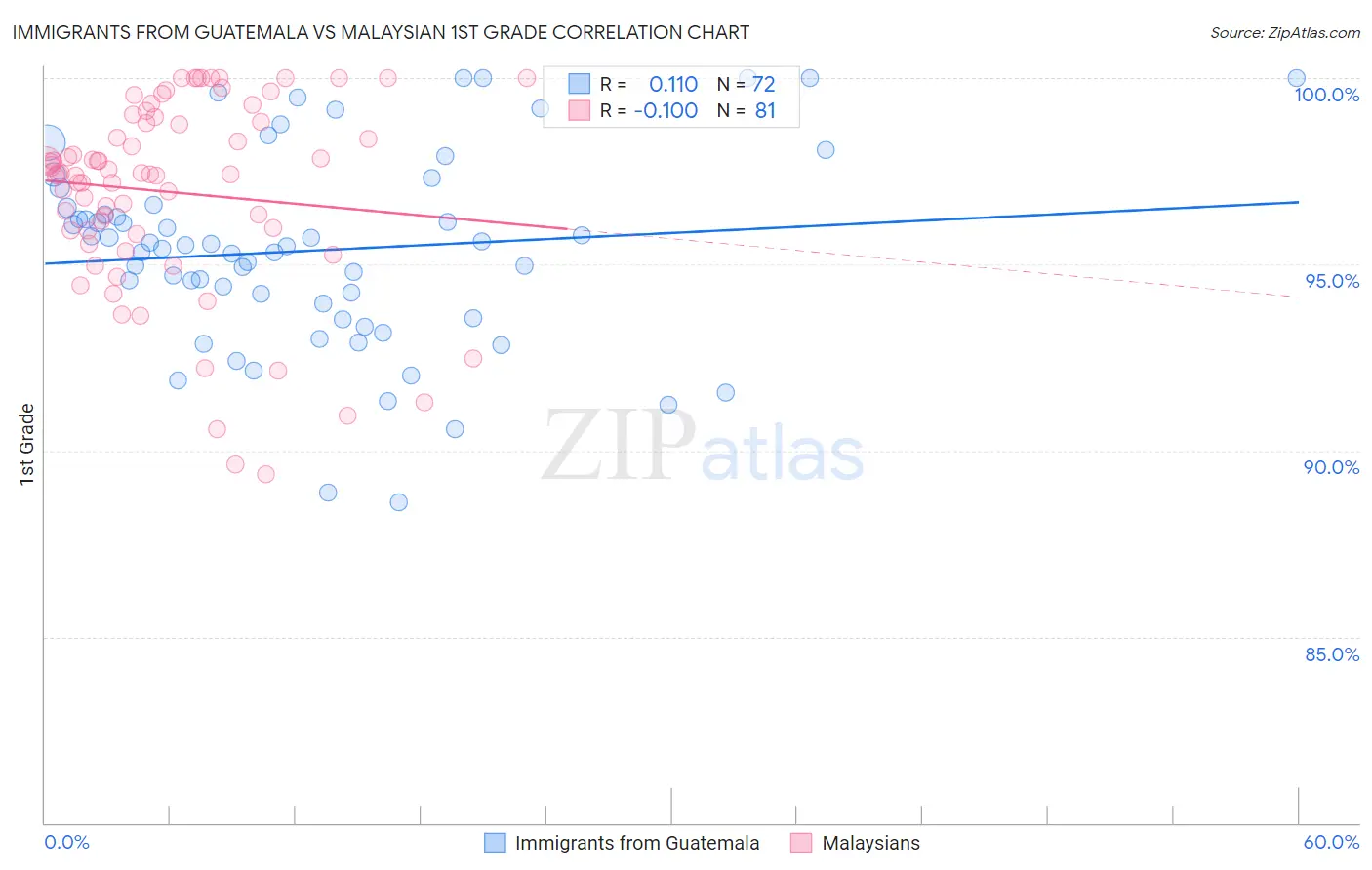 Immigrants from Guatemala vs Malaysian 1st Grade