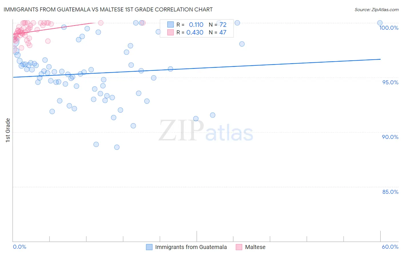 Immigrants from Guatemala vs Maltese 1st Grade