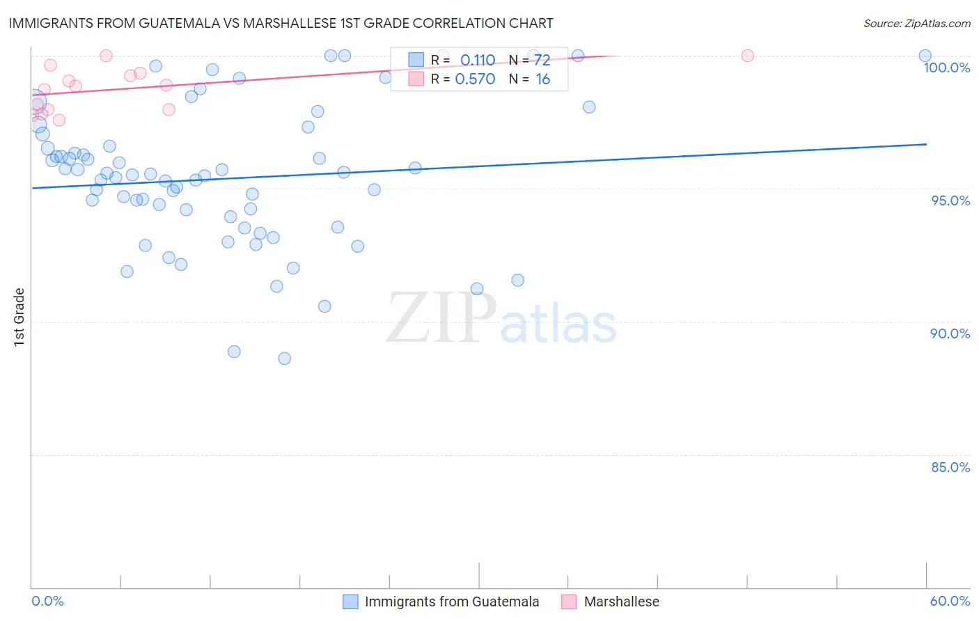 Immigrants from Guatemala vs Marshallese 1st Grade