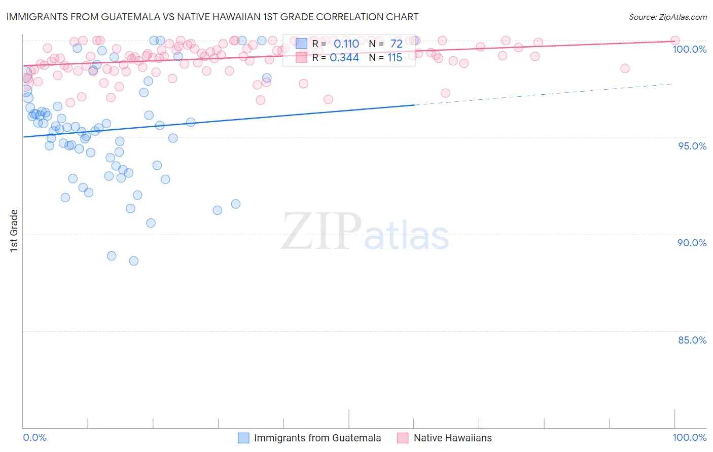 Immigrants from Guatemala vs Native Hawaiian 1st Grade