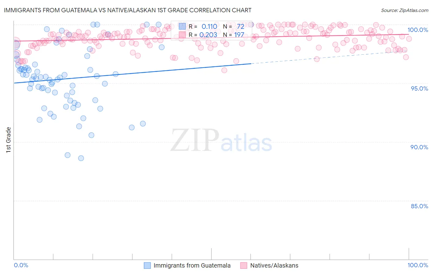 Immigrants from Guatemala vs Native/Alaskan 1st Grade