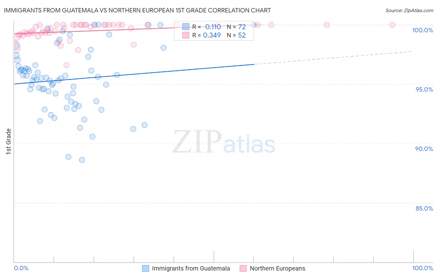 Immigrants from Guatemala vs Northern European 1st Grade