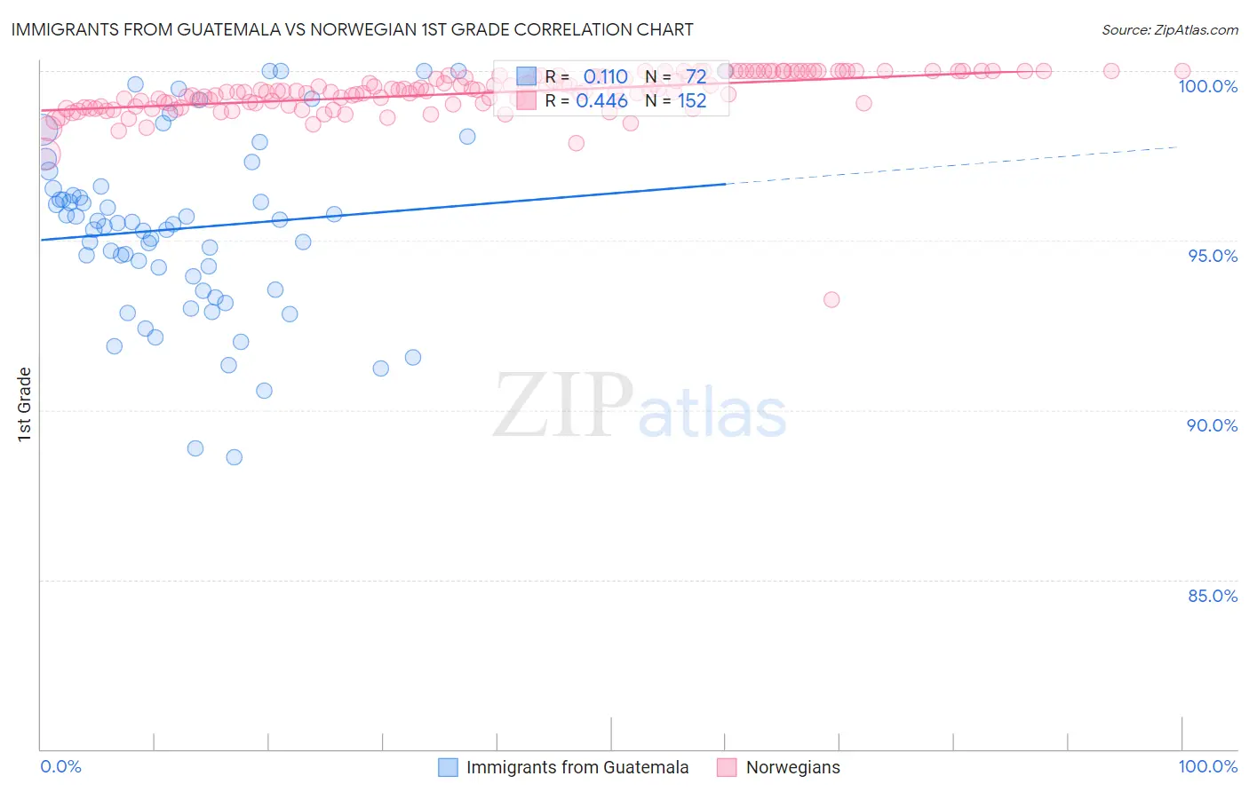 Immigrants from Guatemala vs Norwegian 1st Grade