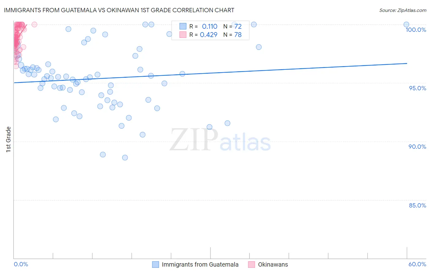 Immigrants from Guatemala vs Okinawan 1st Grade