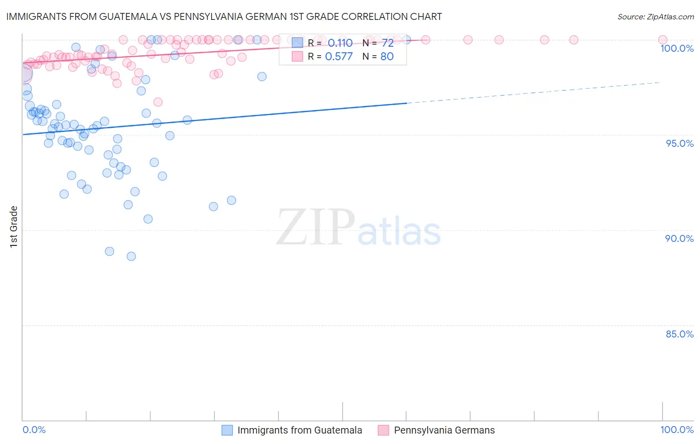 Immigrants from Guatemala vs Pennsylvania German 1st Grade