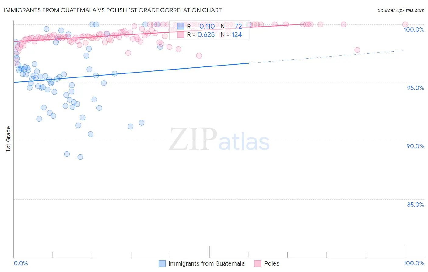 Immigrants from Guatemala vs Polish 1st Grade
