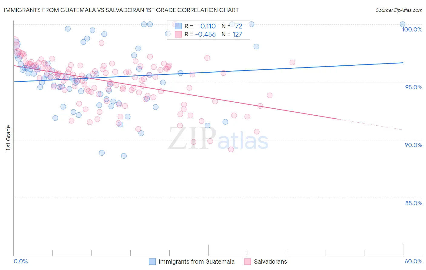 Immigrants from Guatemala vs Salvadoran 1st Grade