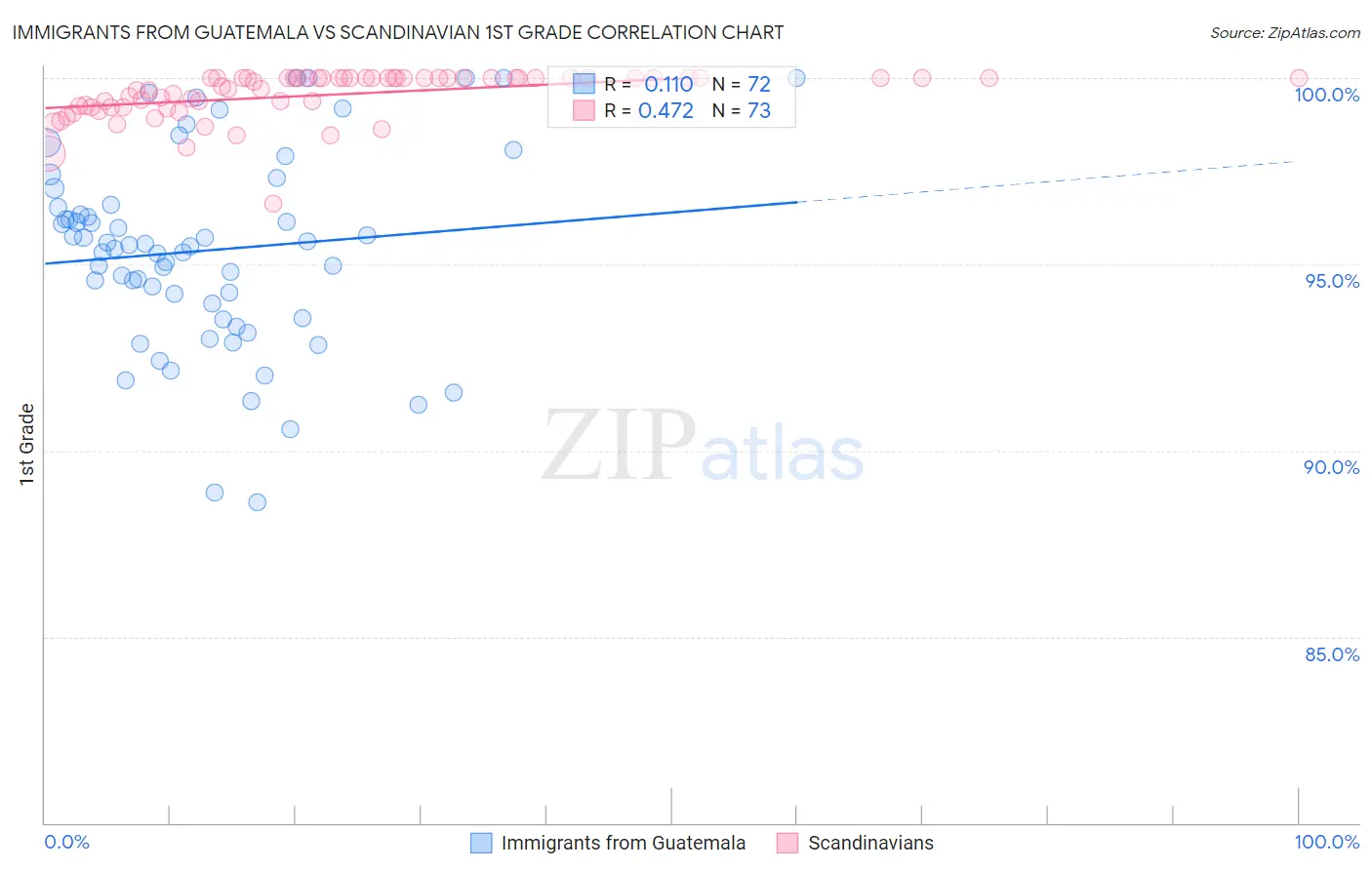 Immigrants from Guatemala vs Scandinavian 1st Grade