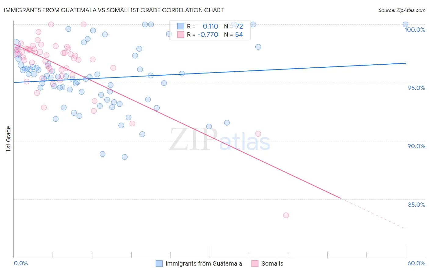 Immigrants from Guatemala vs Somali 1st Grade