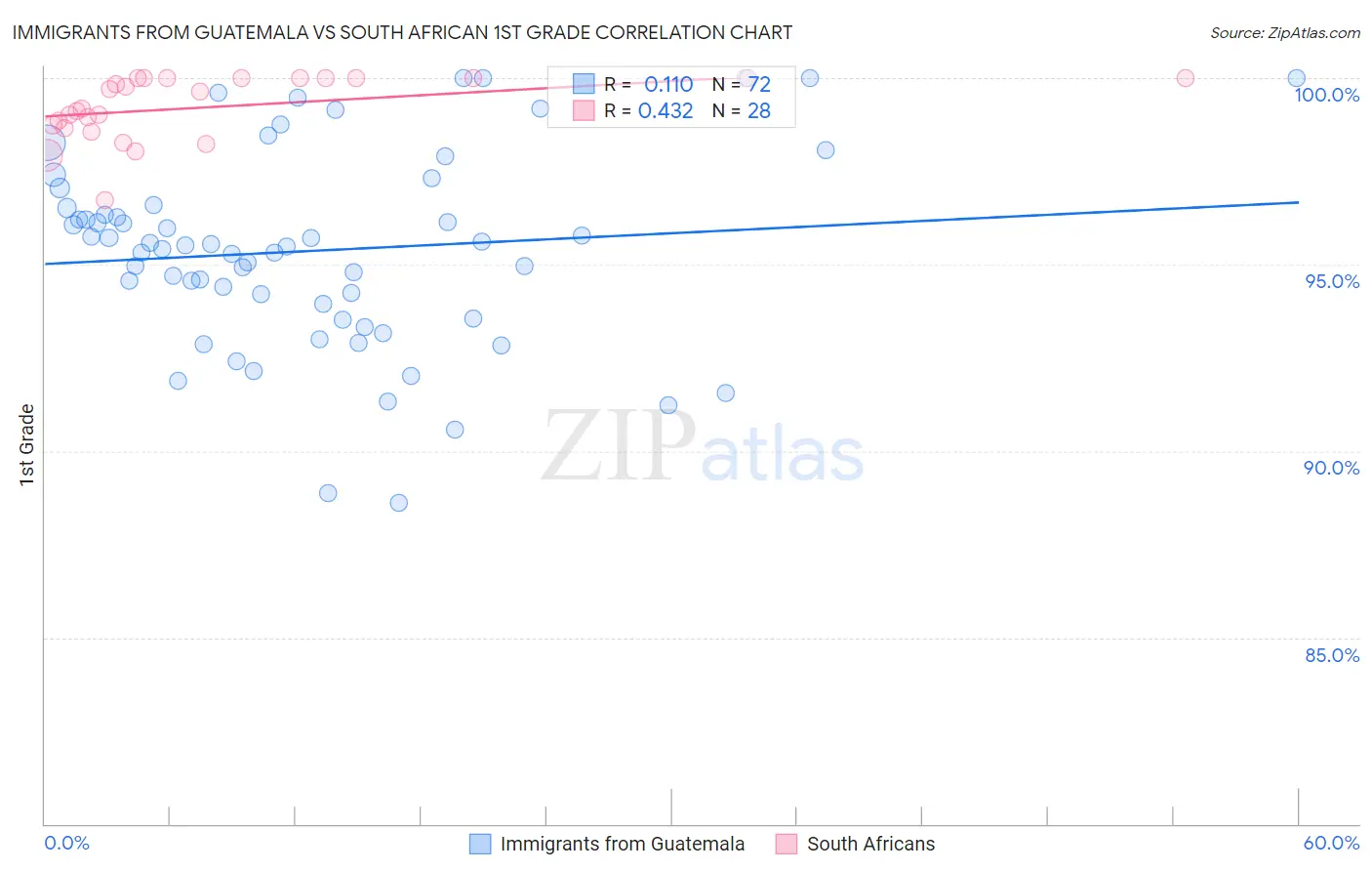 Immigrants from Guatemala vs South African 1st Grade