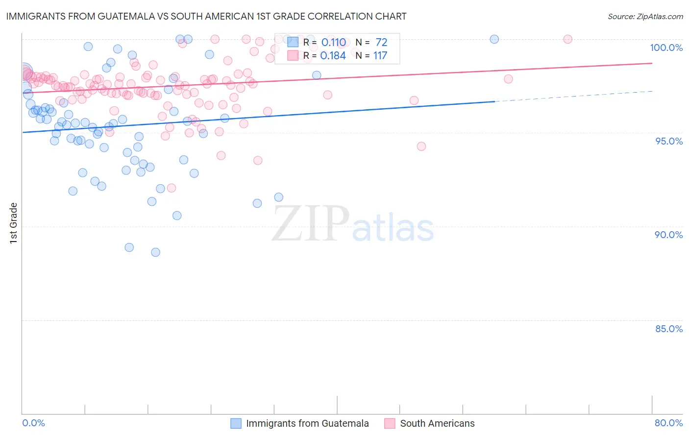 Immigrants from Guatemala vs South American 1st Grade