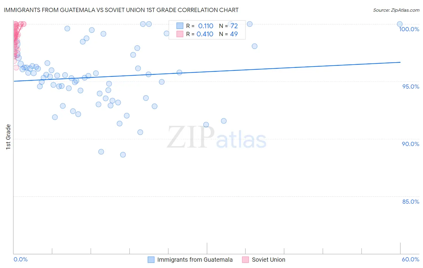 Immigrants from Guatemala vs Soviet Union 1st Grade