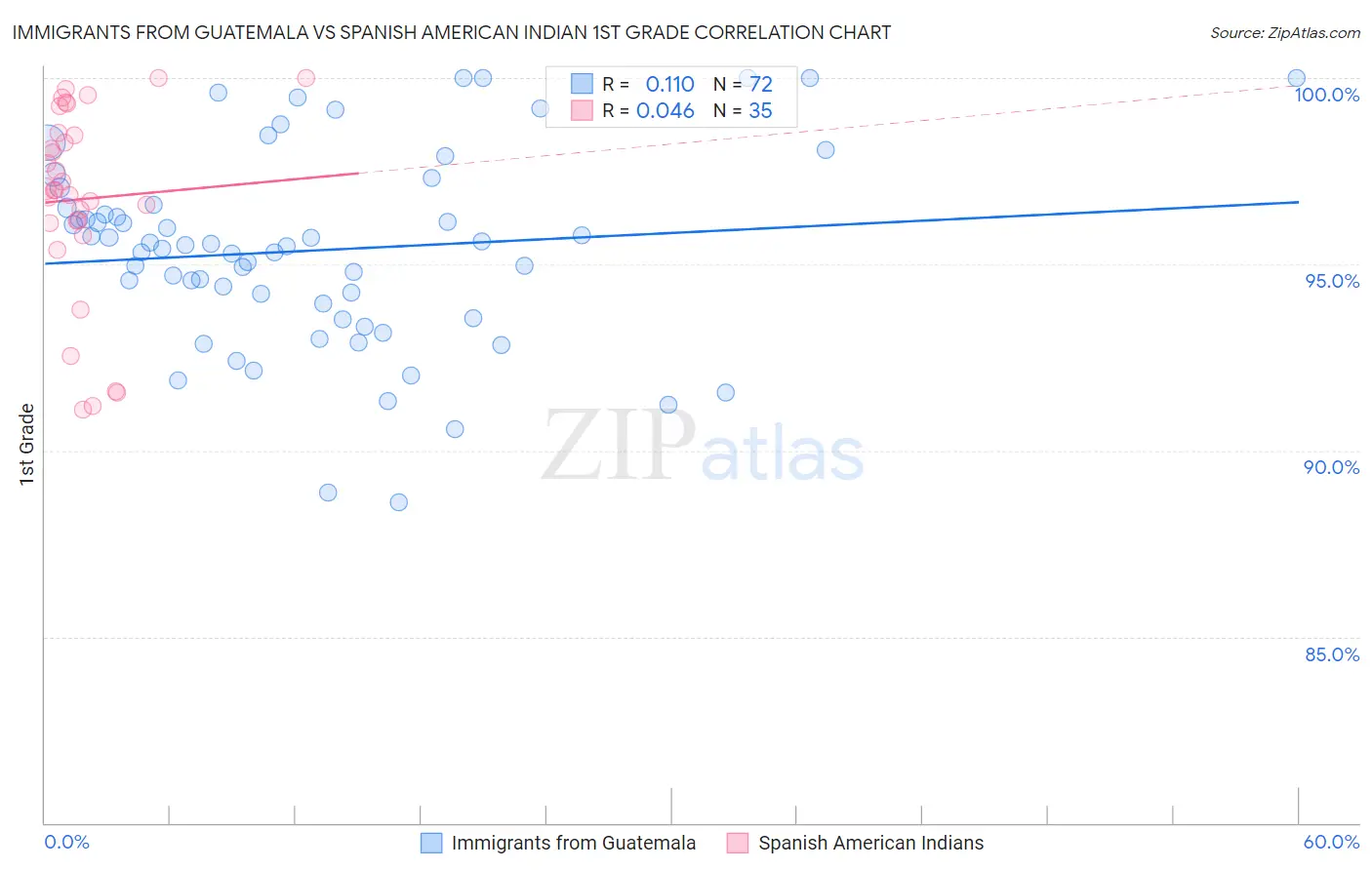 Immigrants from Guatemala vs Spanish American Indian 1st Grade