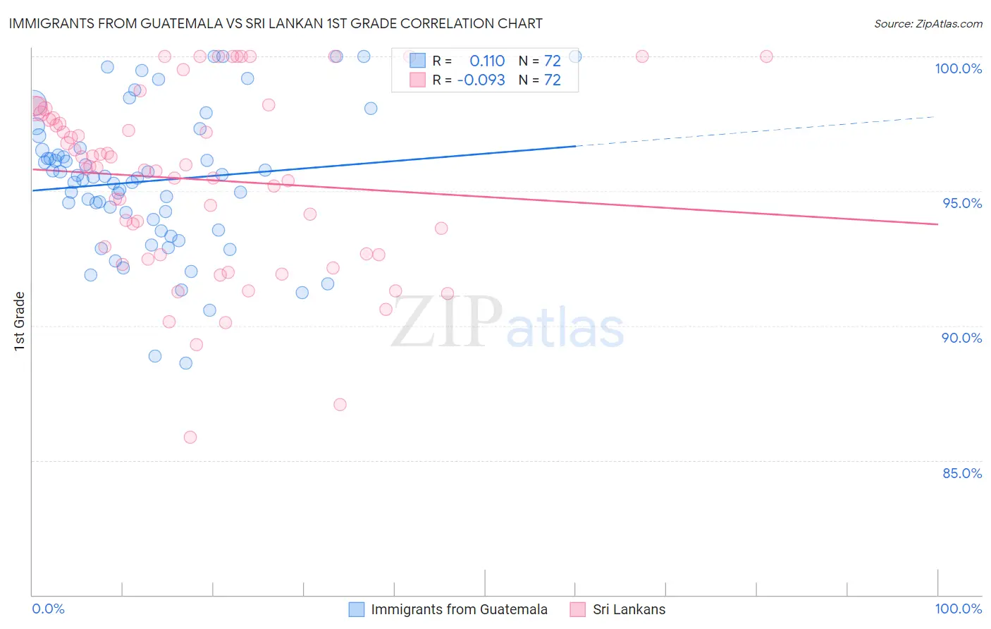 Immigrants from Guatemala vs Sri Lankan 1st Grade
