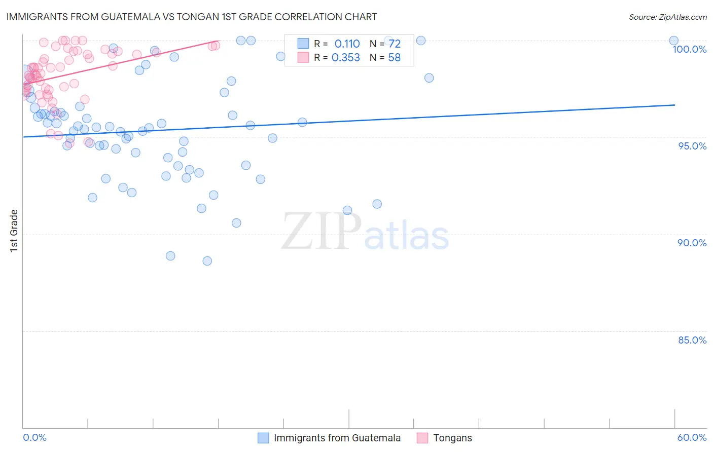 Immigrants from Guatemala vs Tongan 1st Grade