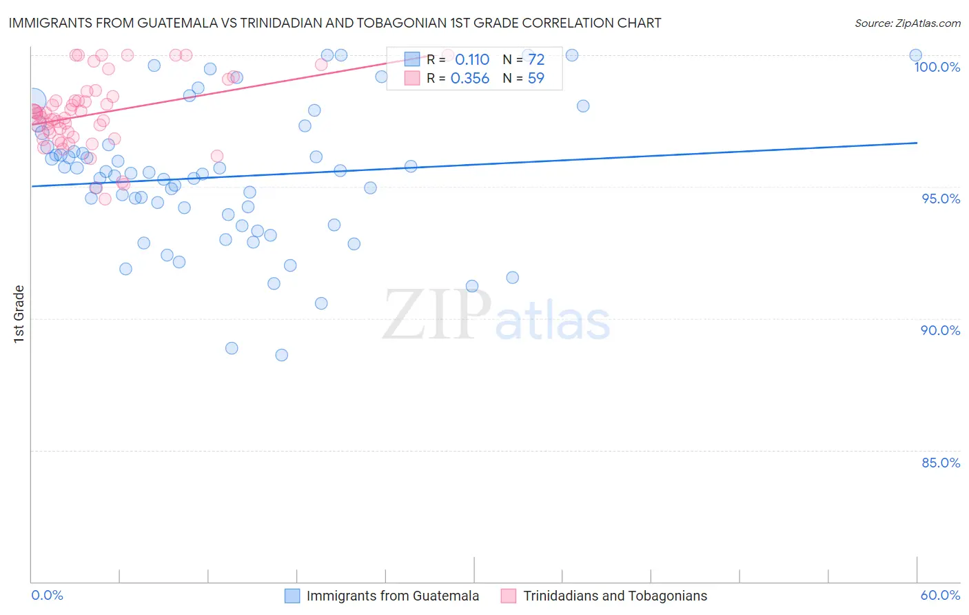 Immigrants from Guatemala vs Trinidadian and Tobagonian 1st Grade