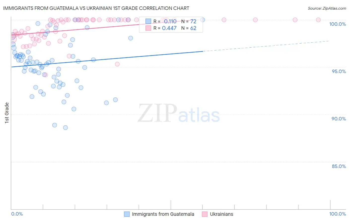 Immigrants from Guatemala vs Ukrainian 1st Grade