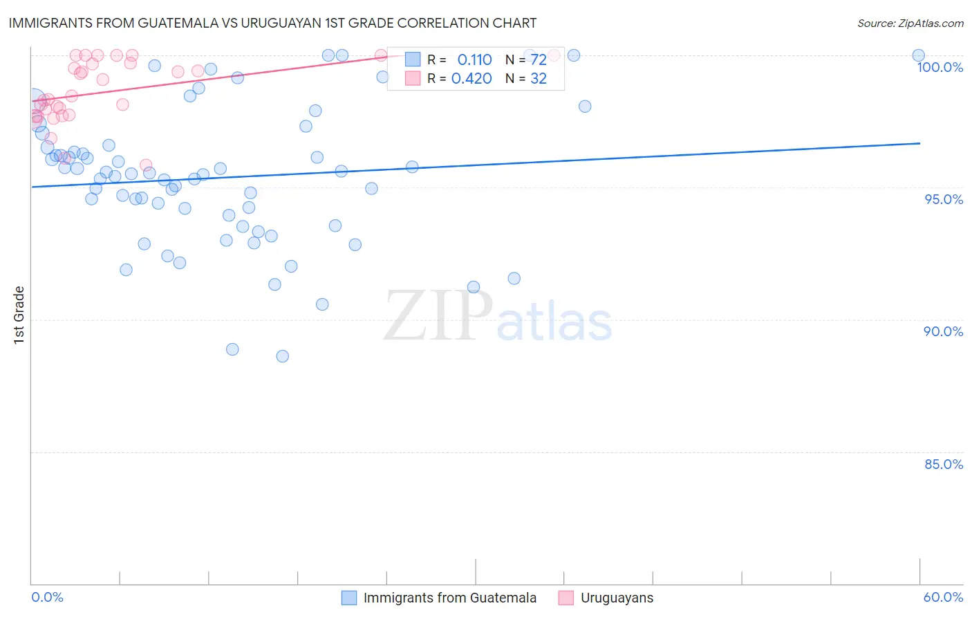 Immigrants from Guatemala vs Uruguayan 1st Grade