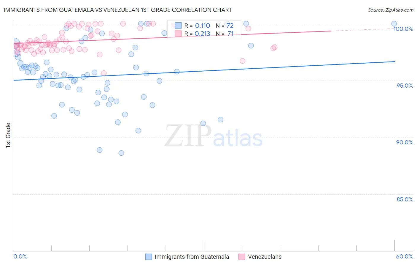 Immigrants from Guatemala vs Venezuelan 1st Grade